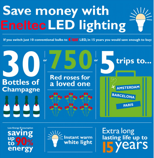 Save Money Using Led Lighting